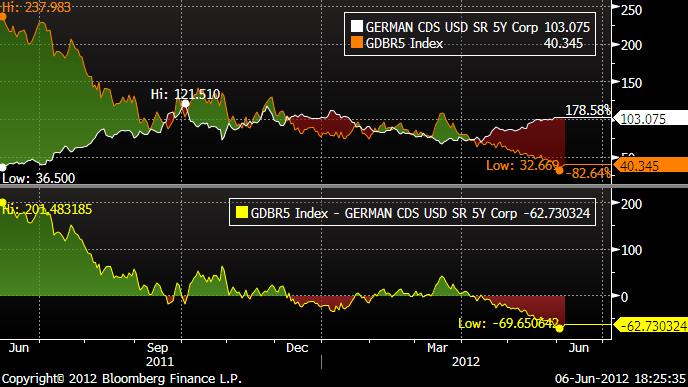 德国5年期国债收益率 VS 五年期CDS利差
