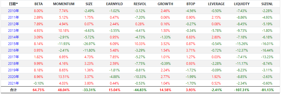 2010年以来的BARRA风格因子收益表现