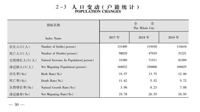 武汉市2019年人口变动（户籍统计）