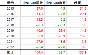 中证500指数和期货的分年收益情况