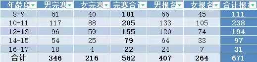 崇礼168参数人数情况