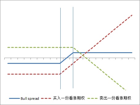Bull Spread收益结构