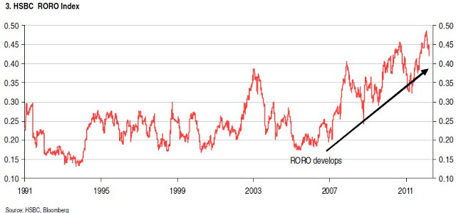 2006年以来，Risk On - Risk Off指数明显增加